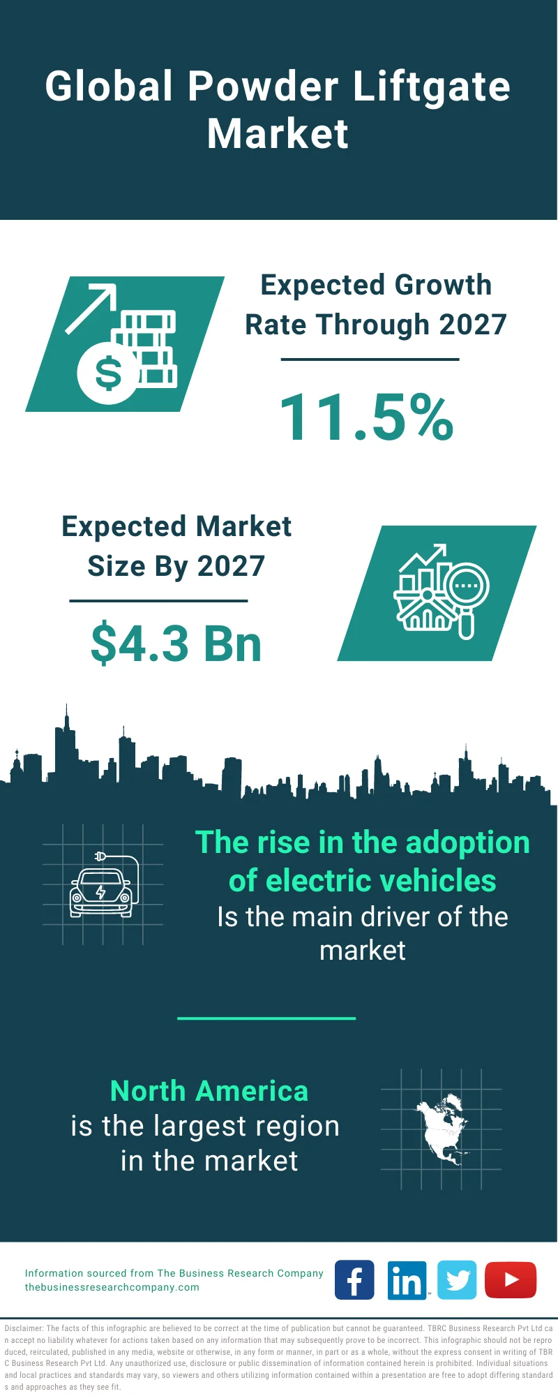 Power Liftgate Market 