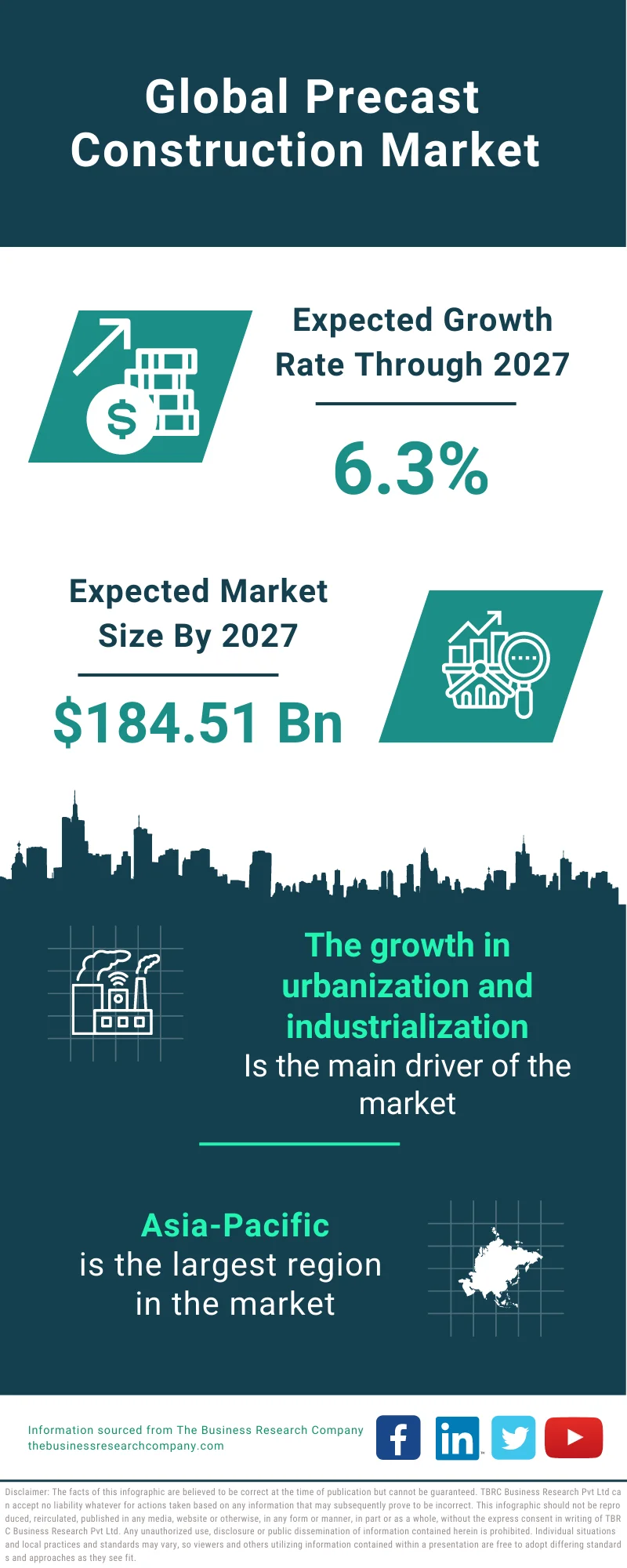 Precast Construction Market 