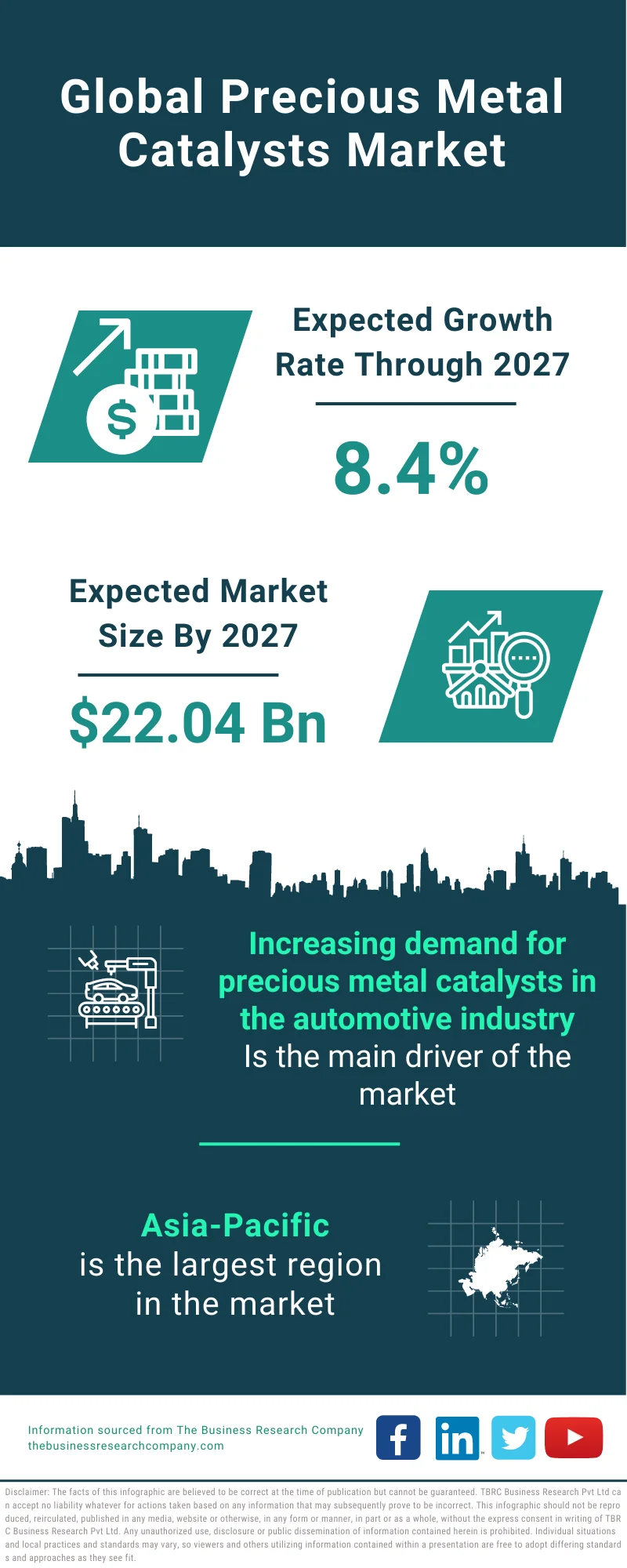 Precious Metal Catalysts Market