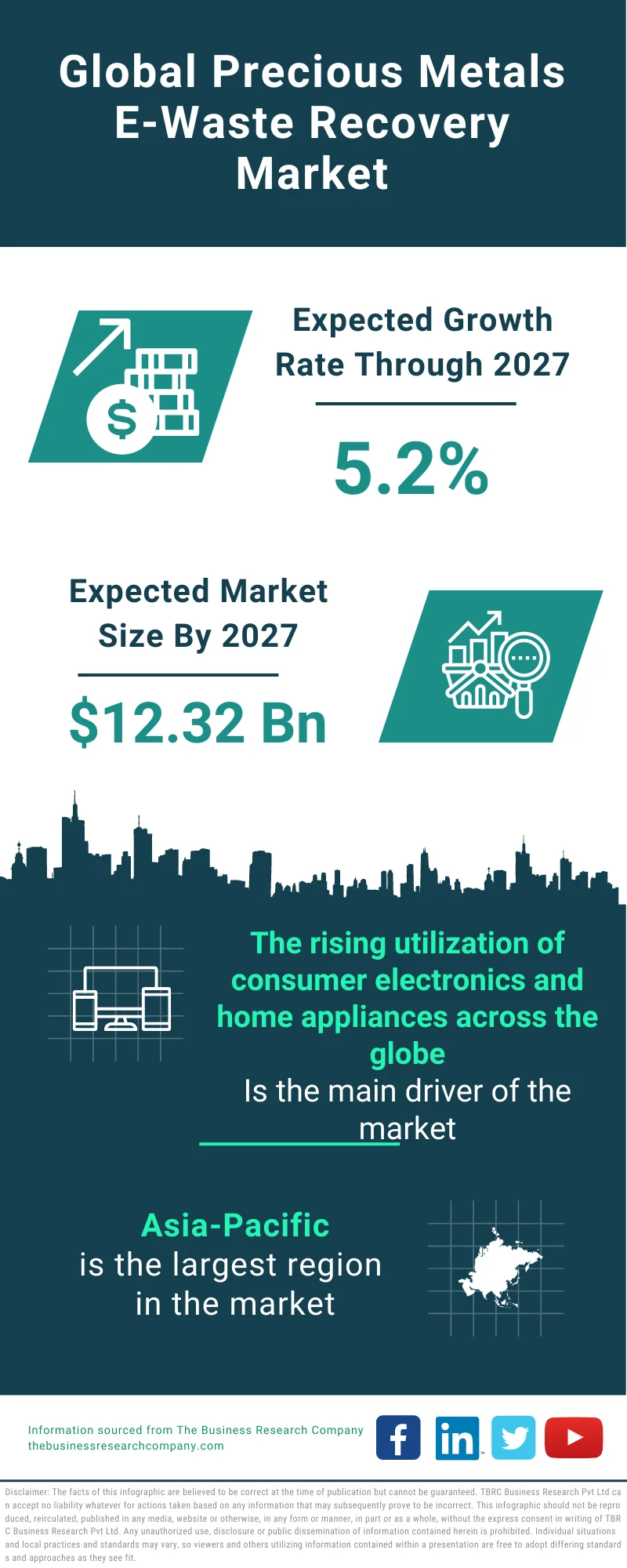 Precious Metals E-Waste Recovery Market 