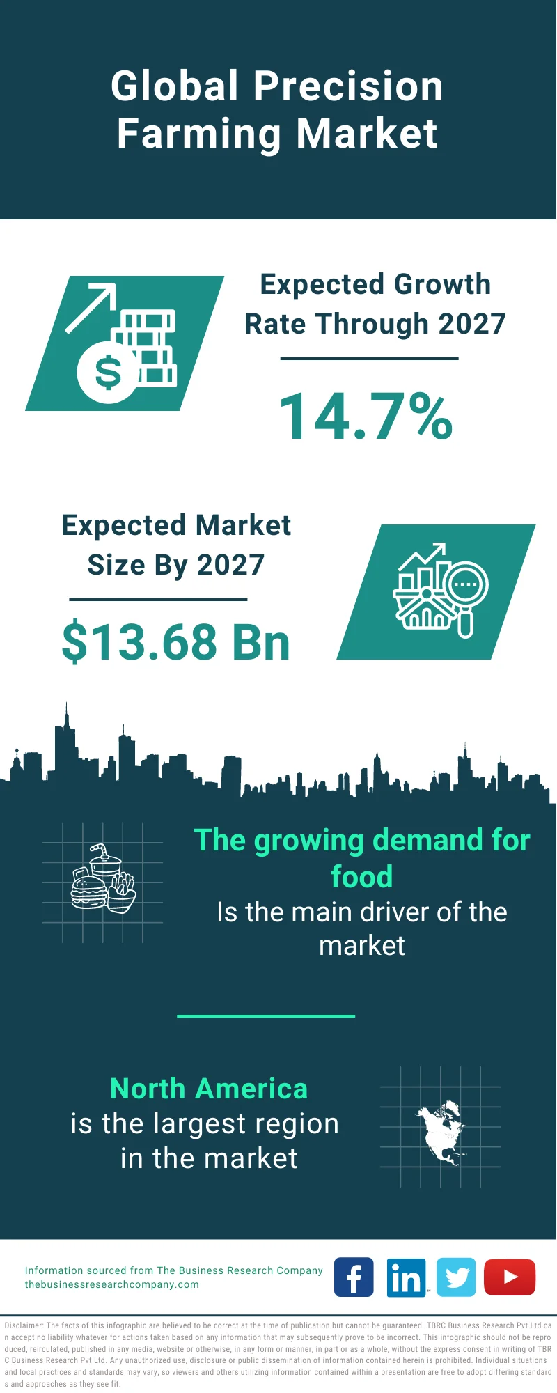 Precision Farming Market