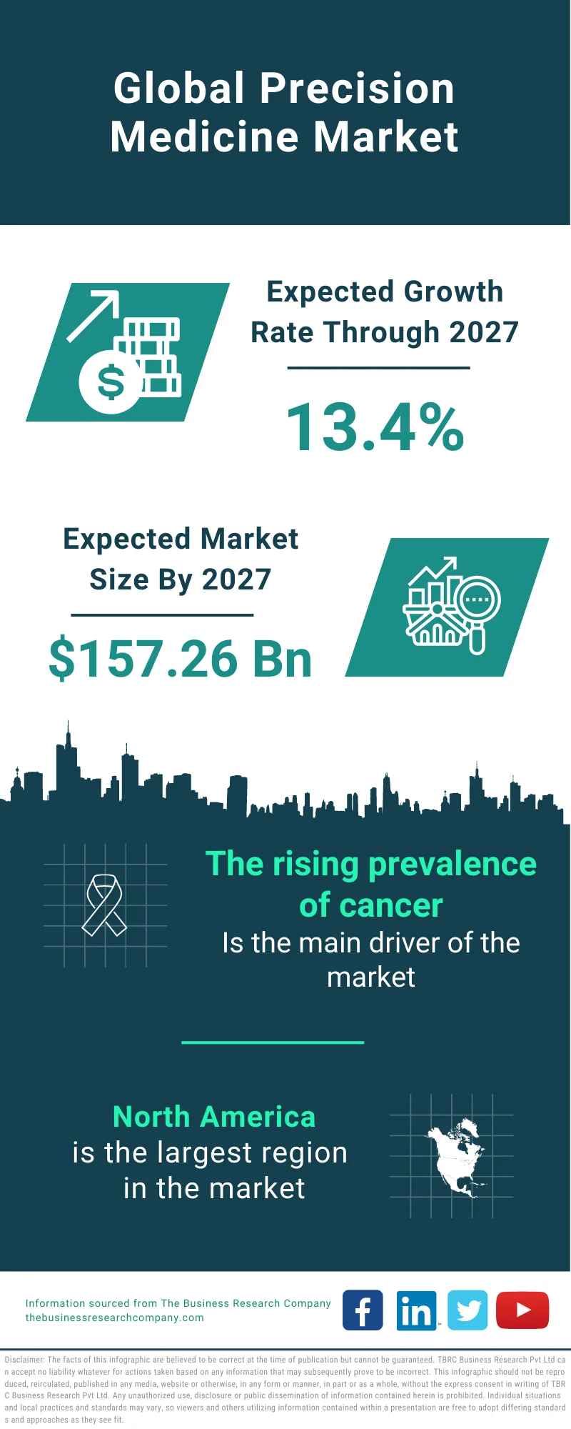 Precision Medicine Market