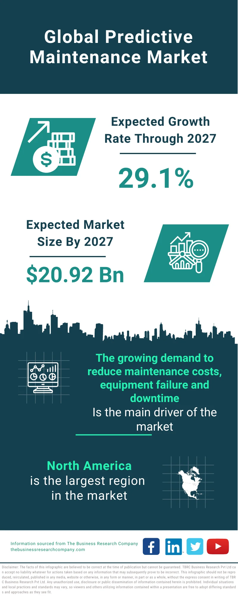 Predictive Maintenance Market 