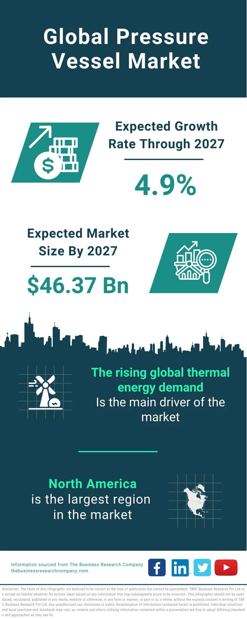 Pressure Vessel Market