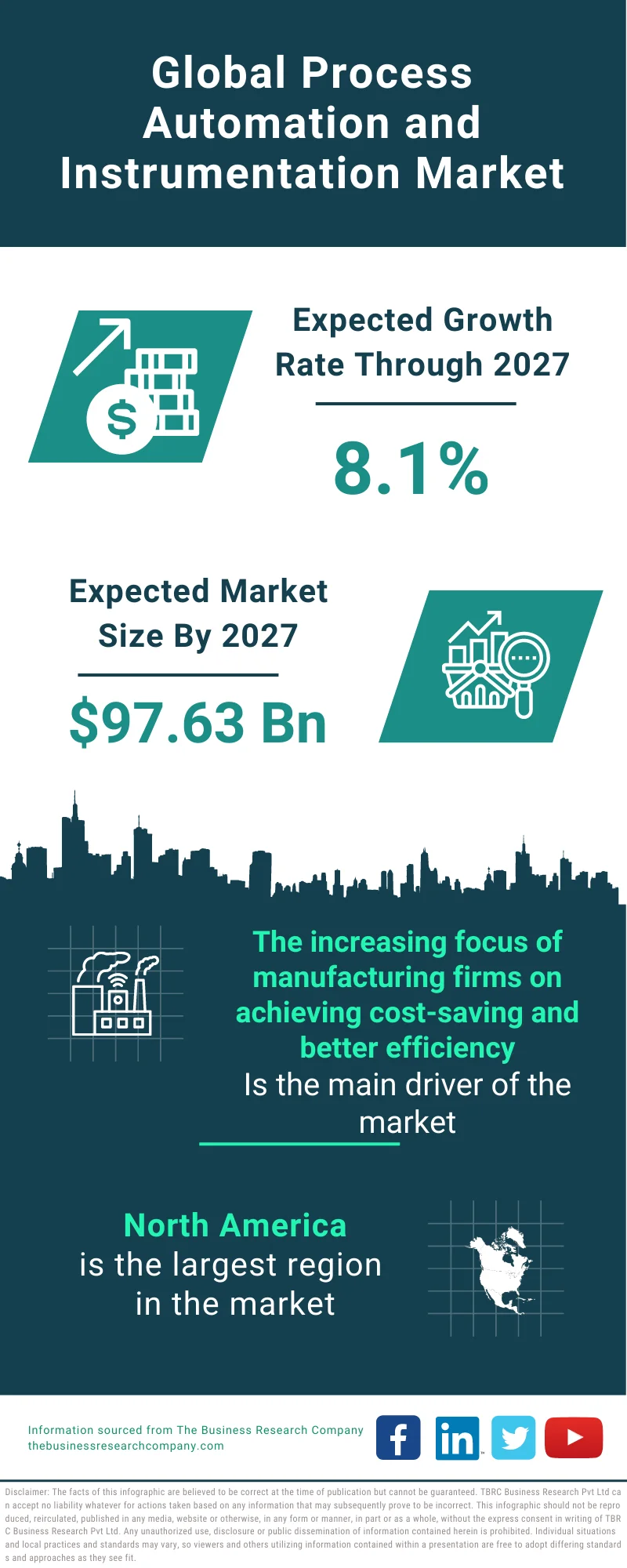 Process Automation and Instrumentation Market 