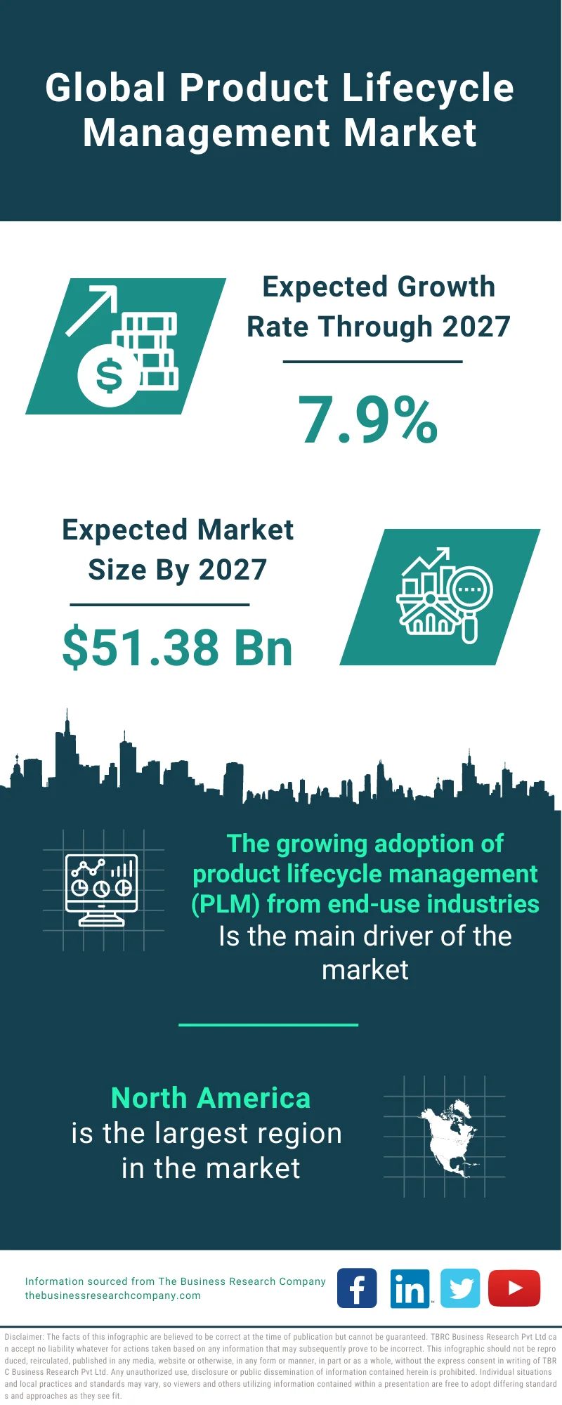 Product Lifecycle Management Market 