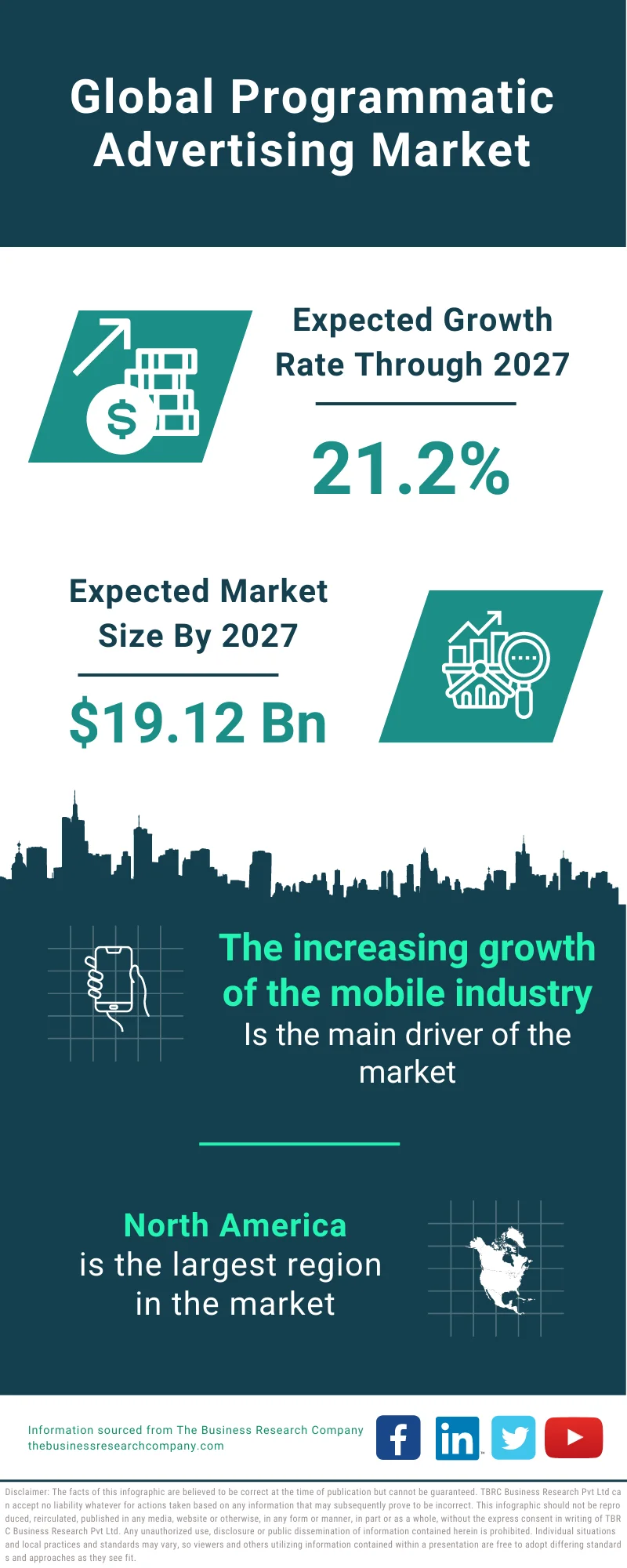 Programmatic Advertising Market 