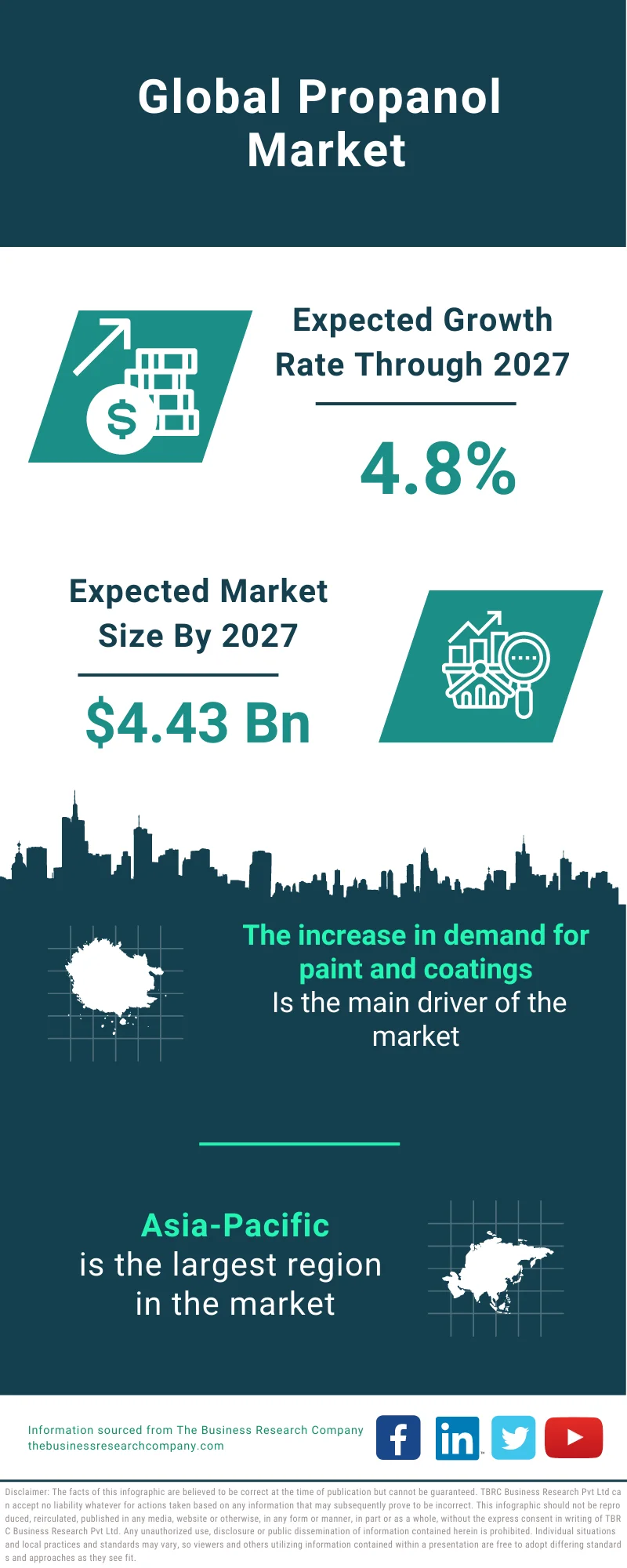 Propanol Market