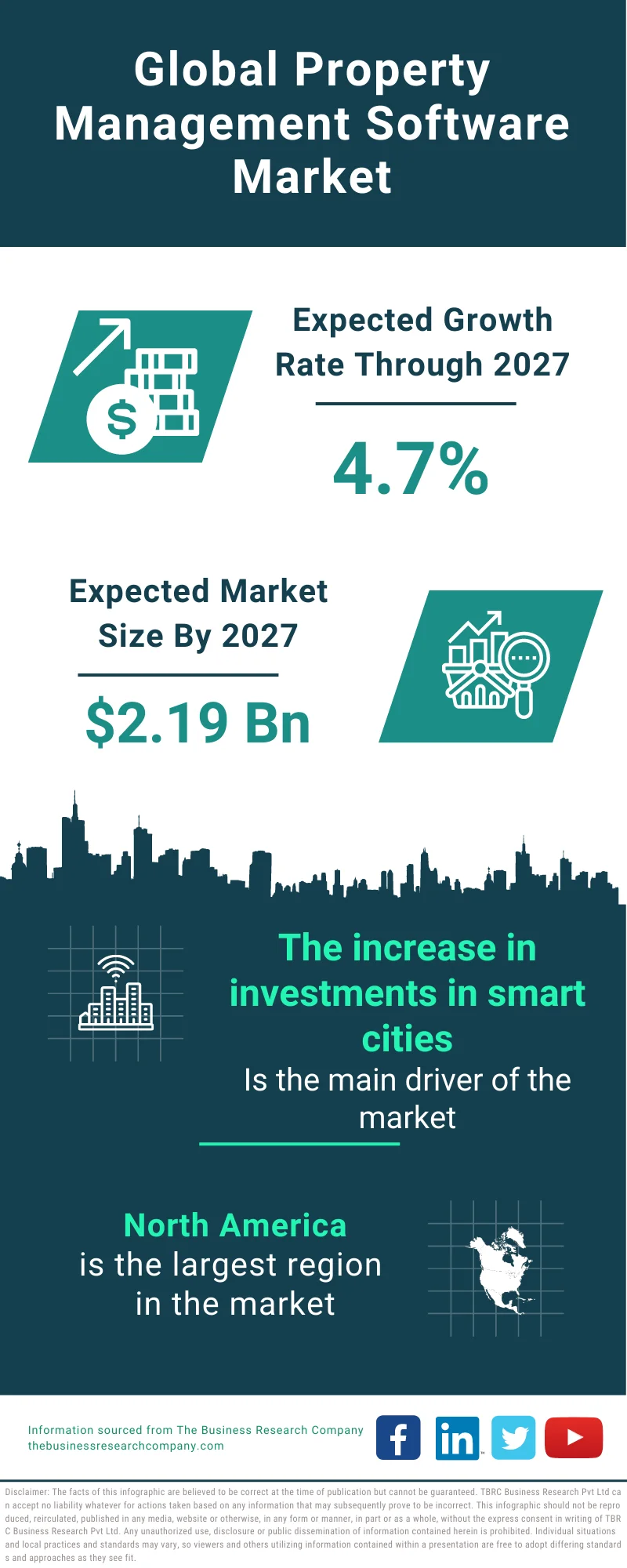 Property Management Software Market 