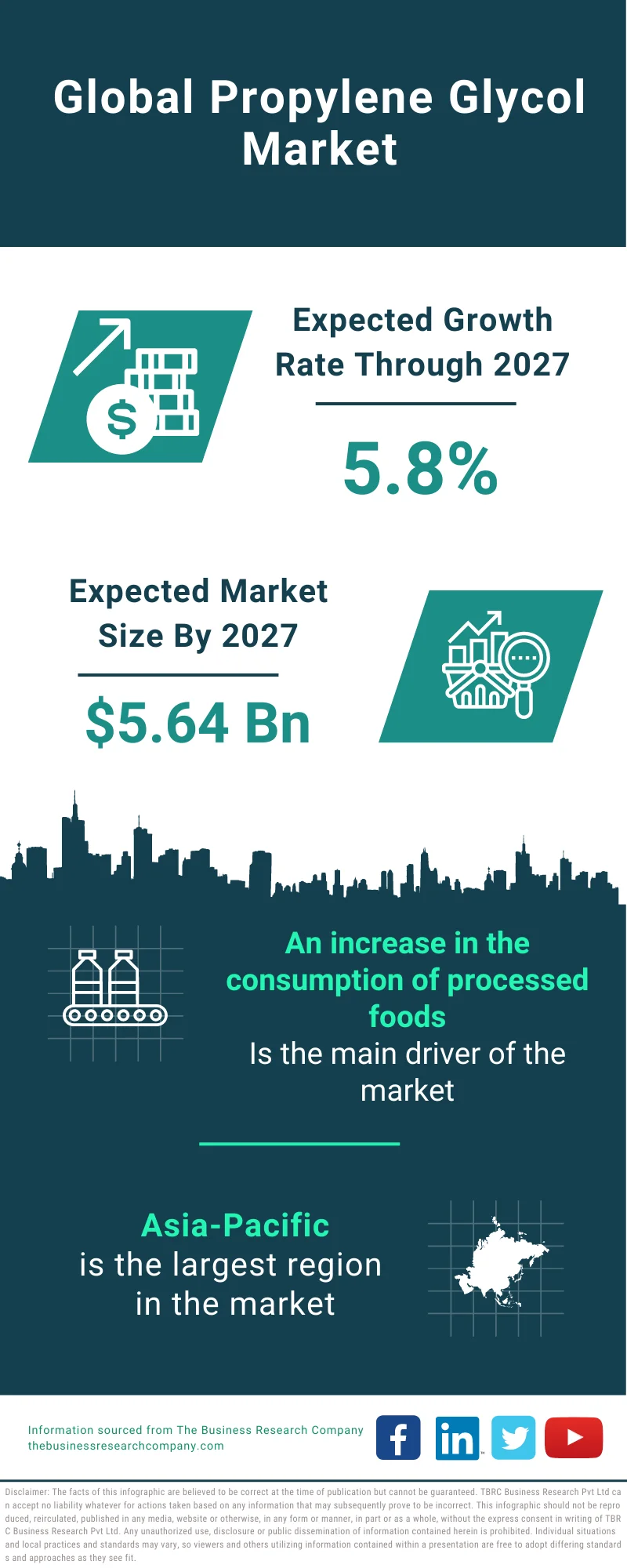 Propylene Glycol Market