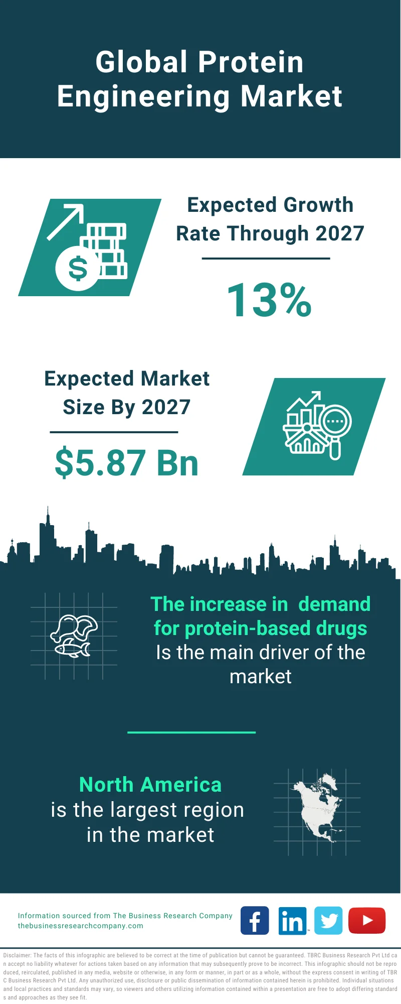 Protein Engineering Market