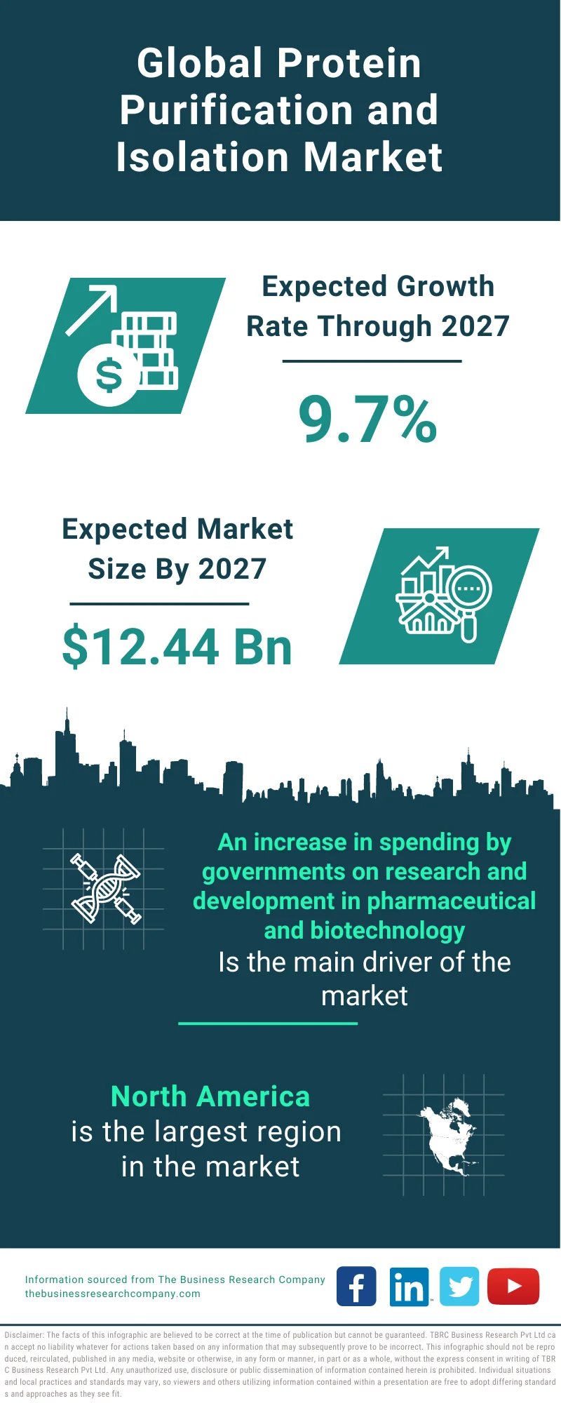 Protein Purification and Isolation Market