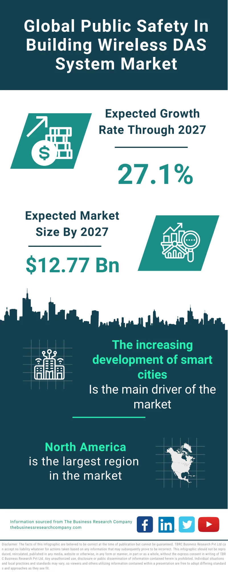 Public Safety In Building Wireless DAS System Market