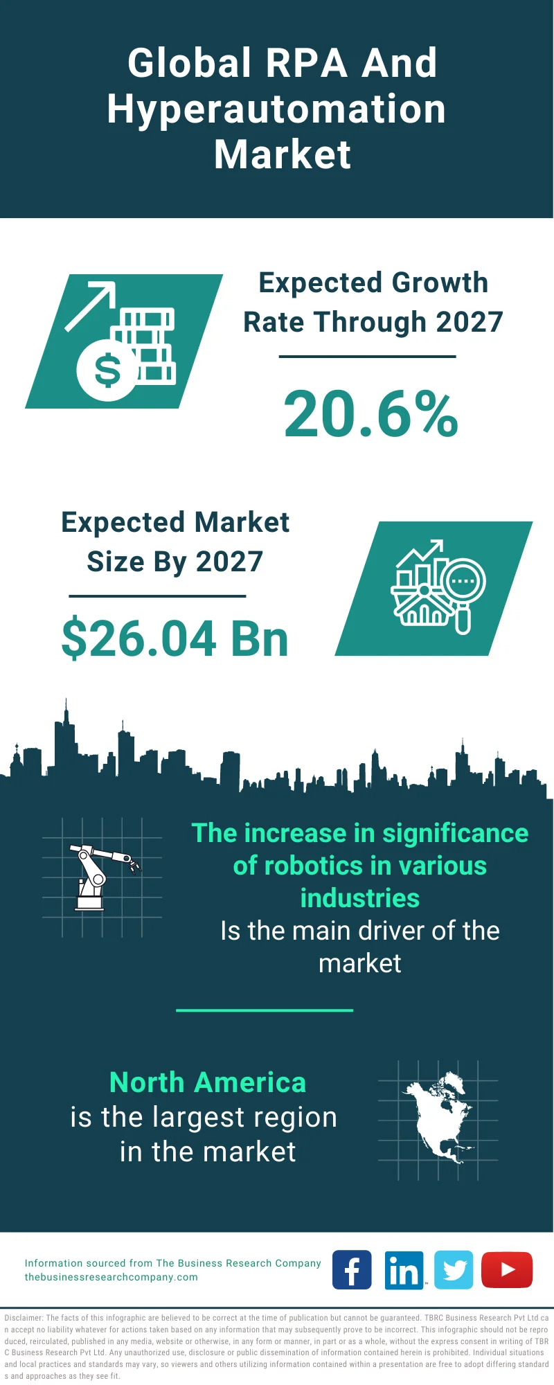 RPA And Hyperautomation Market