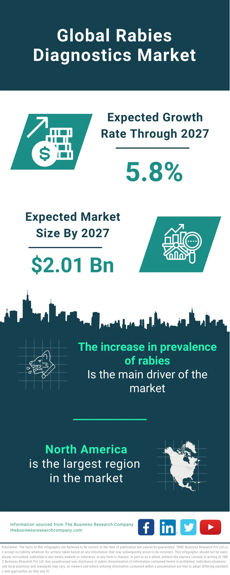 Rabies Diagnostics Market 