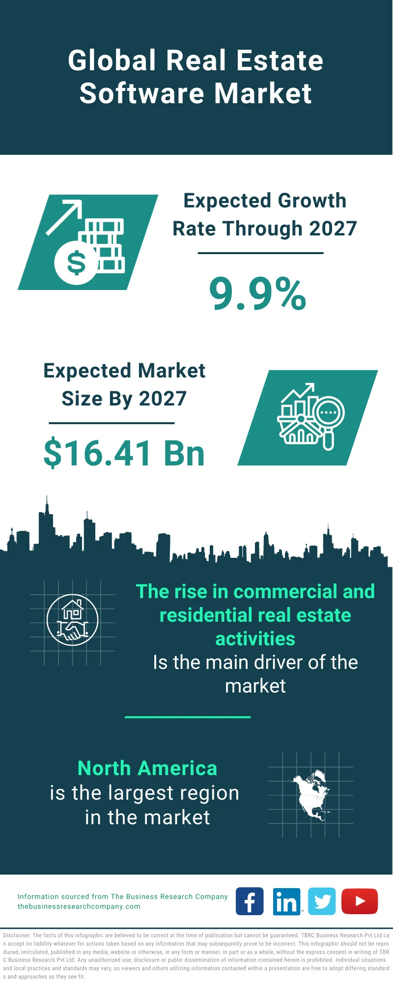 Real Estate Software Market