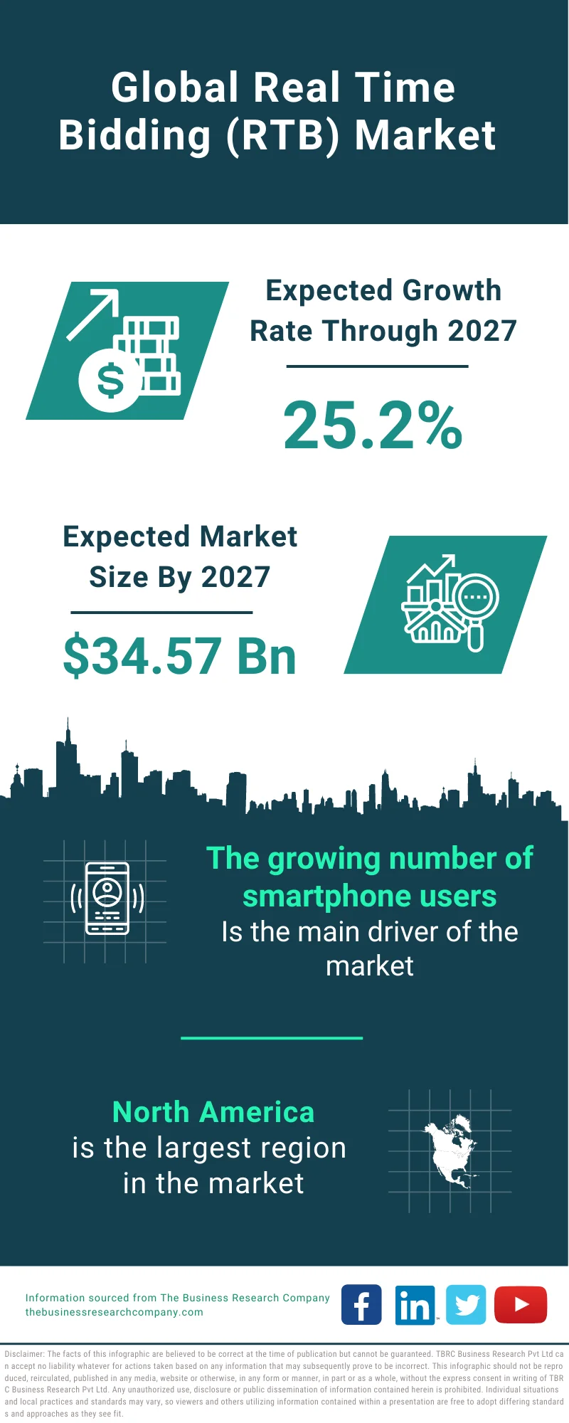 Real Time Bidding (RTB) Market 