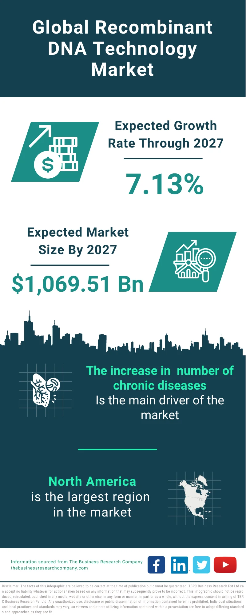 Recombinant DNA Technology Market 