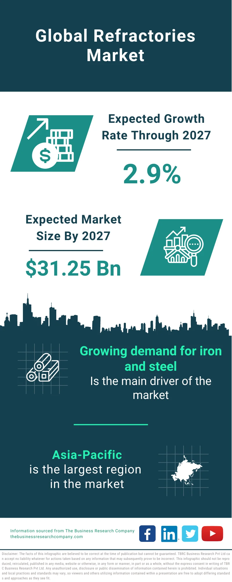 Refractories Market