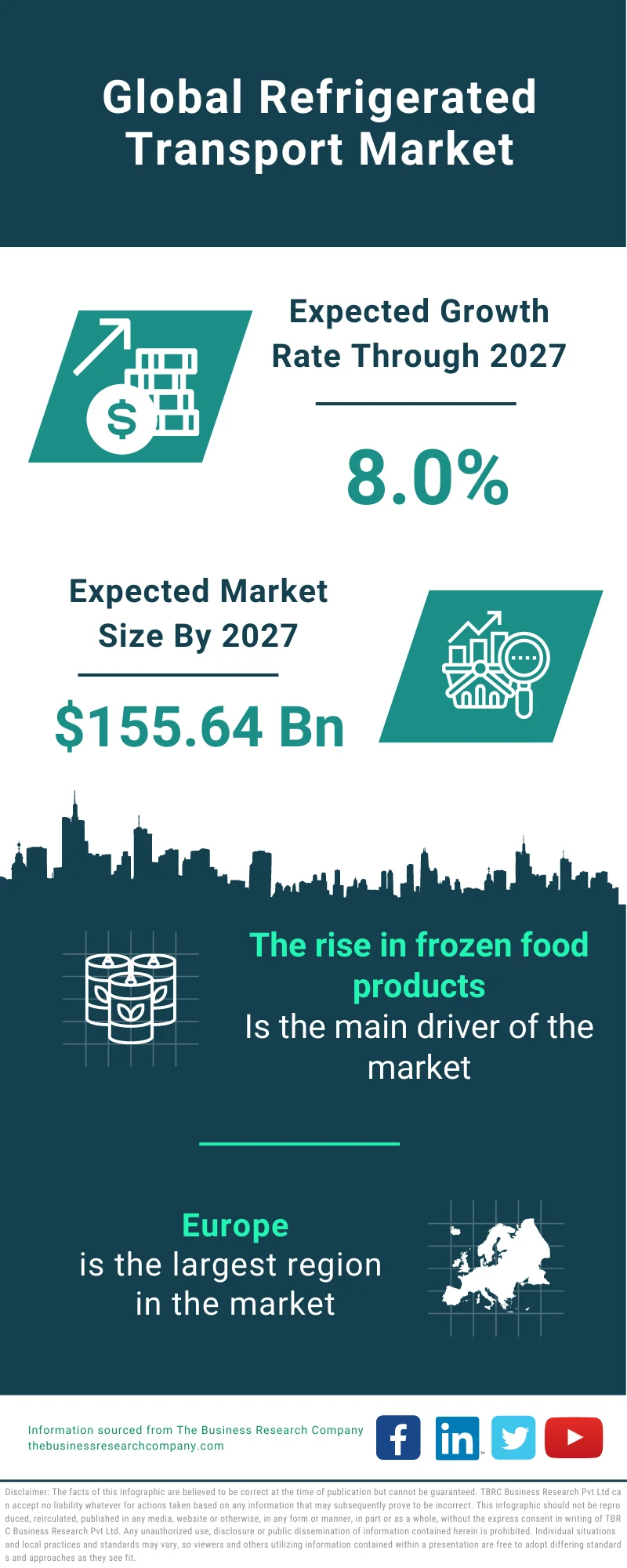 Refrigerated Transport Market