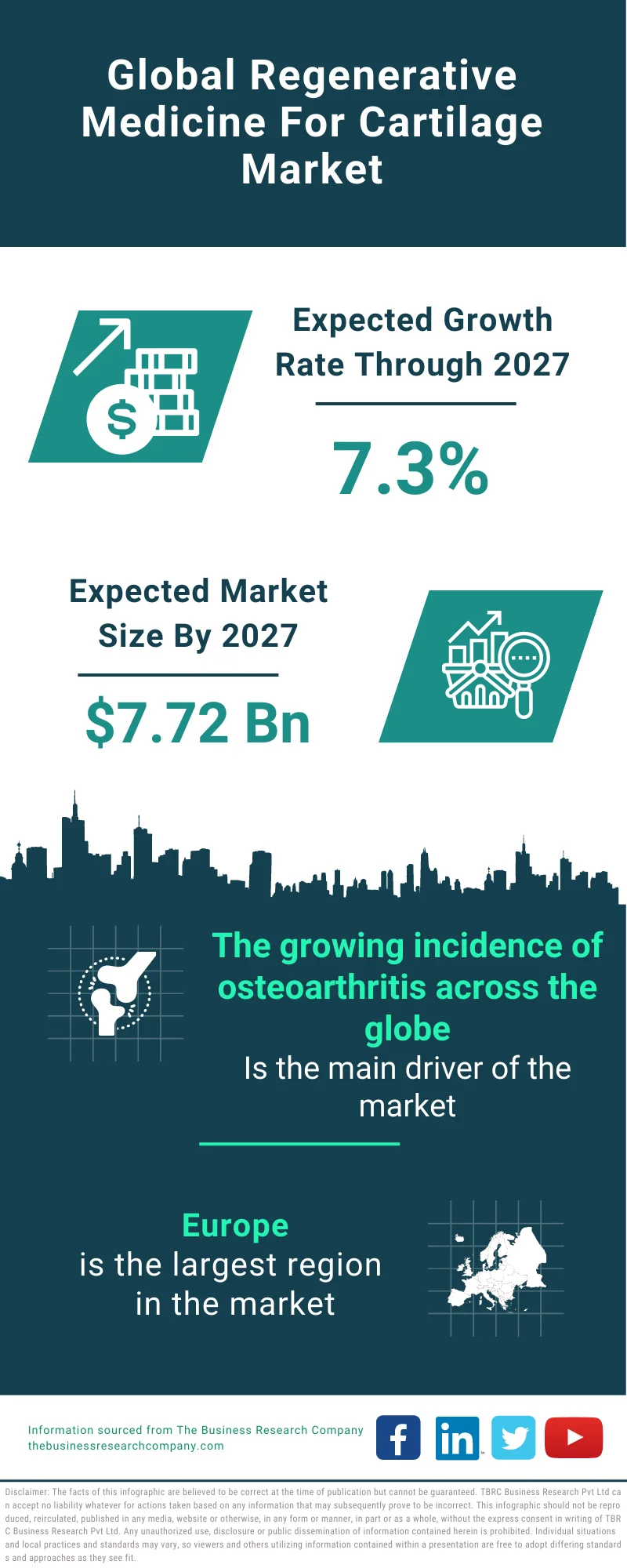 Regenerative Medicine For Cartilage Market