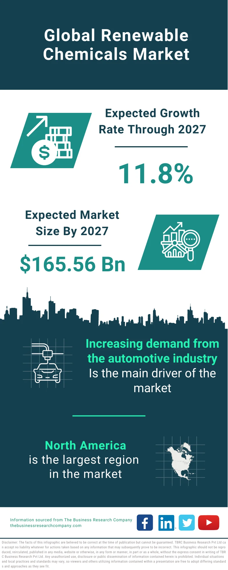 Renewable Chemicals Market 