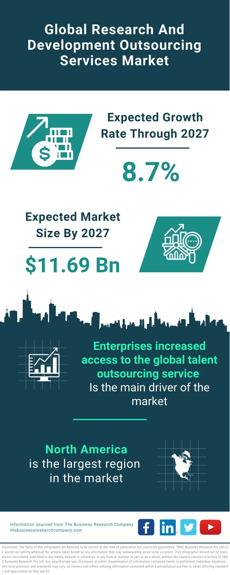 Research And Development Outsourcing Services Market