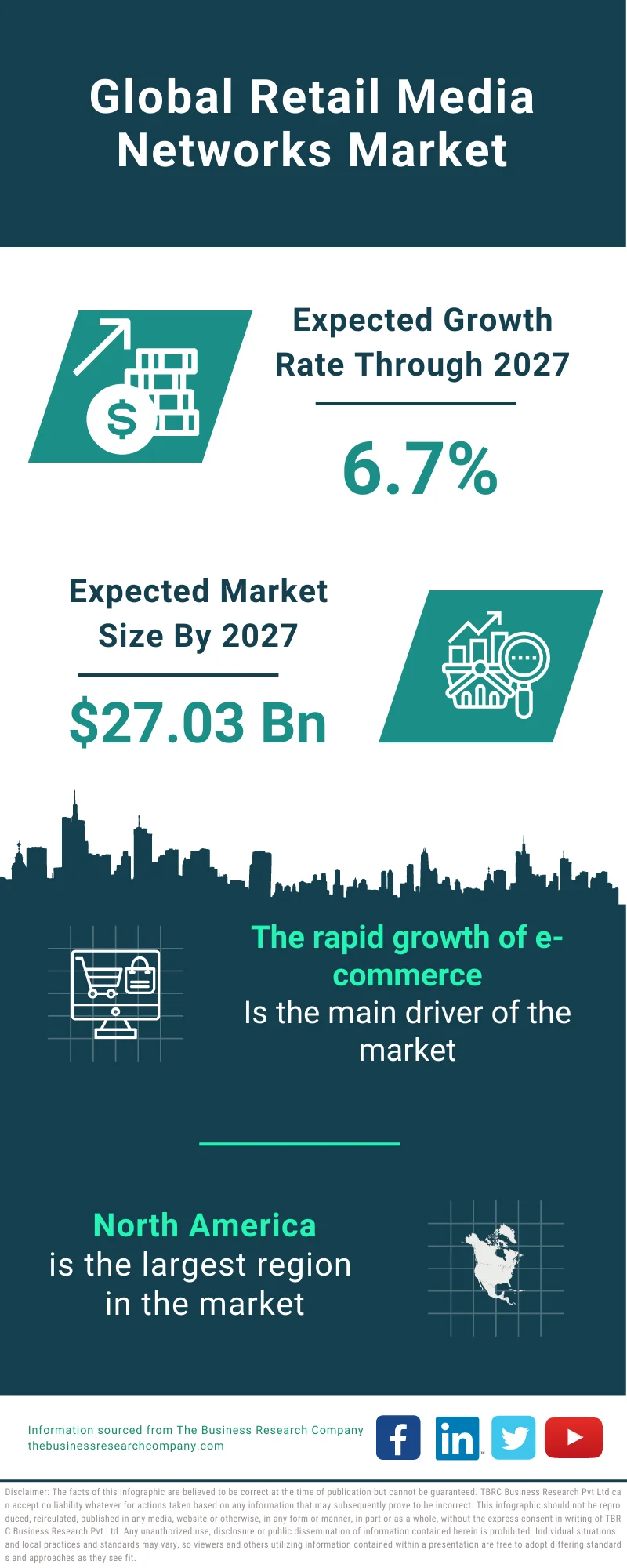 Retail Media Networks Market