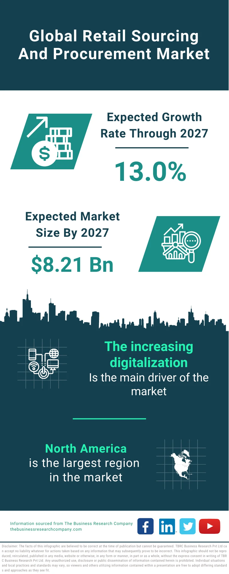 Retail Sourcing And Procurement Market