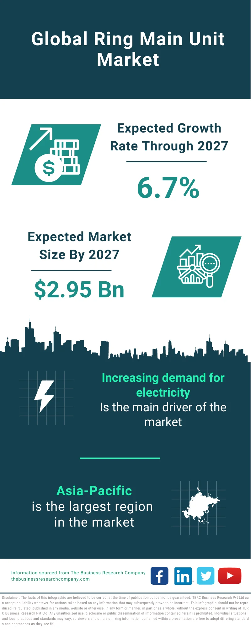 Ring Main Unit Market