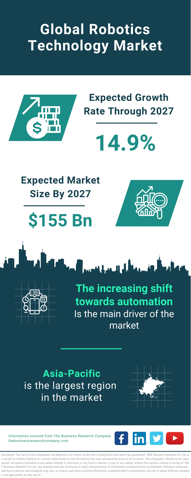 Robotics Technology Market