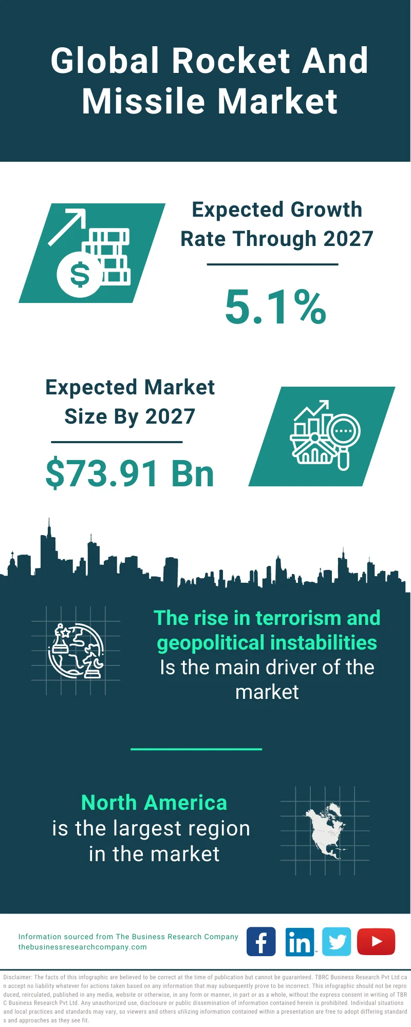 Rocket and Missile Market