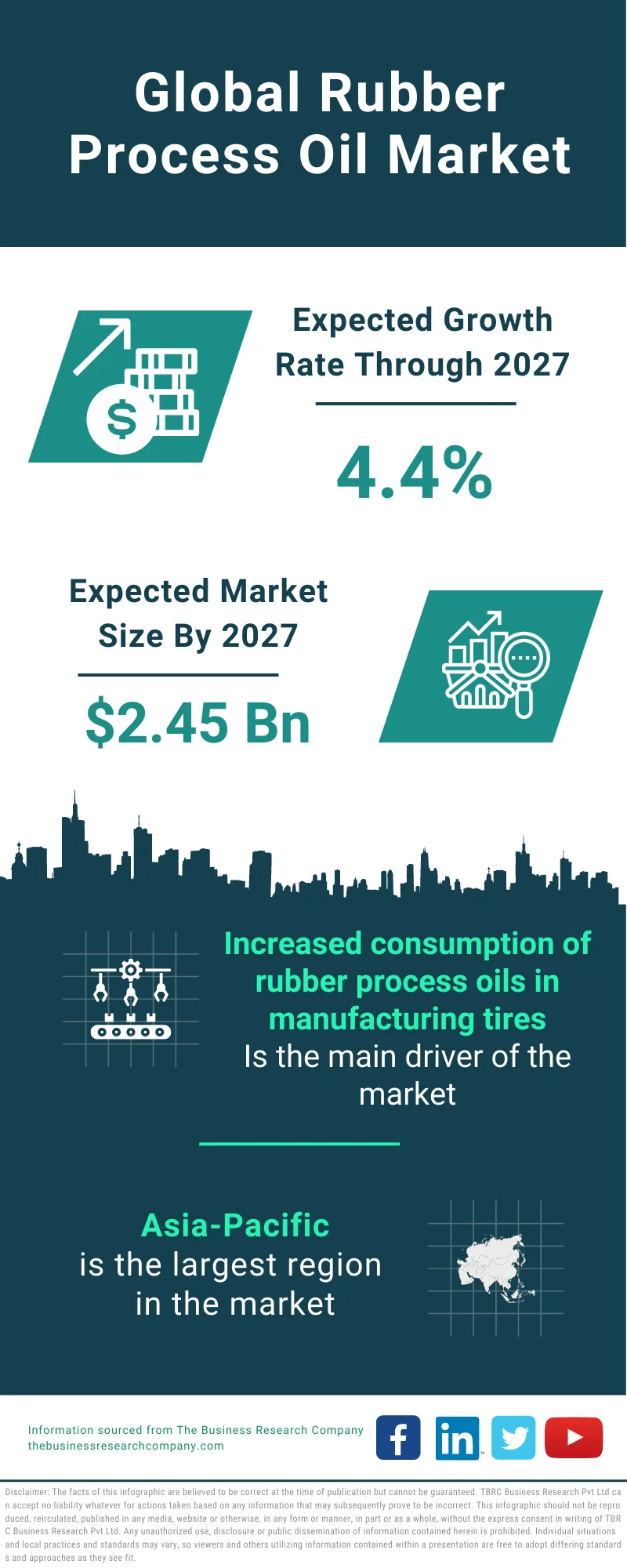 Rubber Process Oil Market 