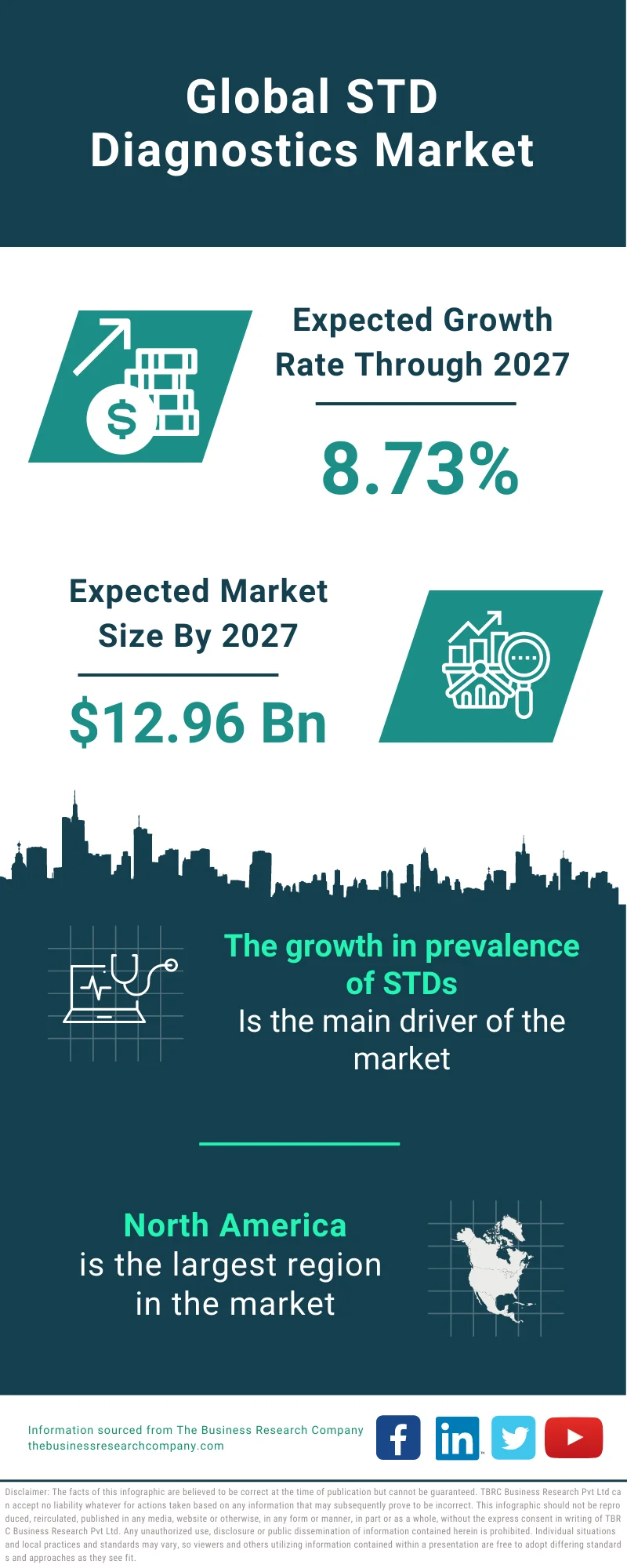 STD Diagnostics Market 