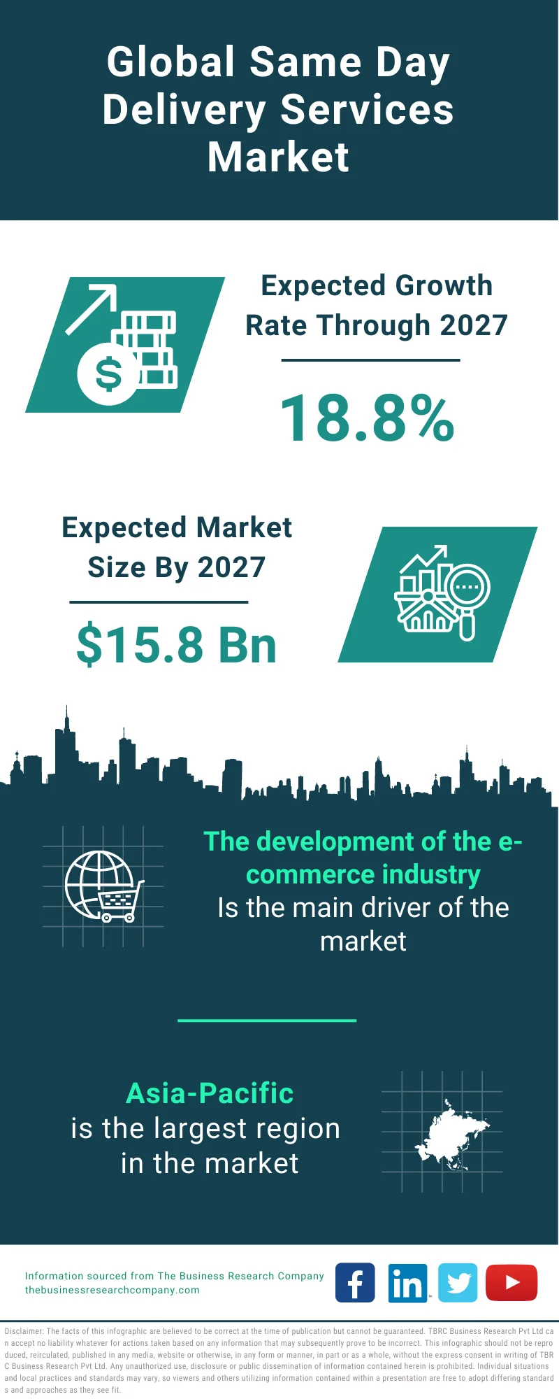 Same-day Delivery Services Market 