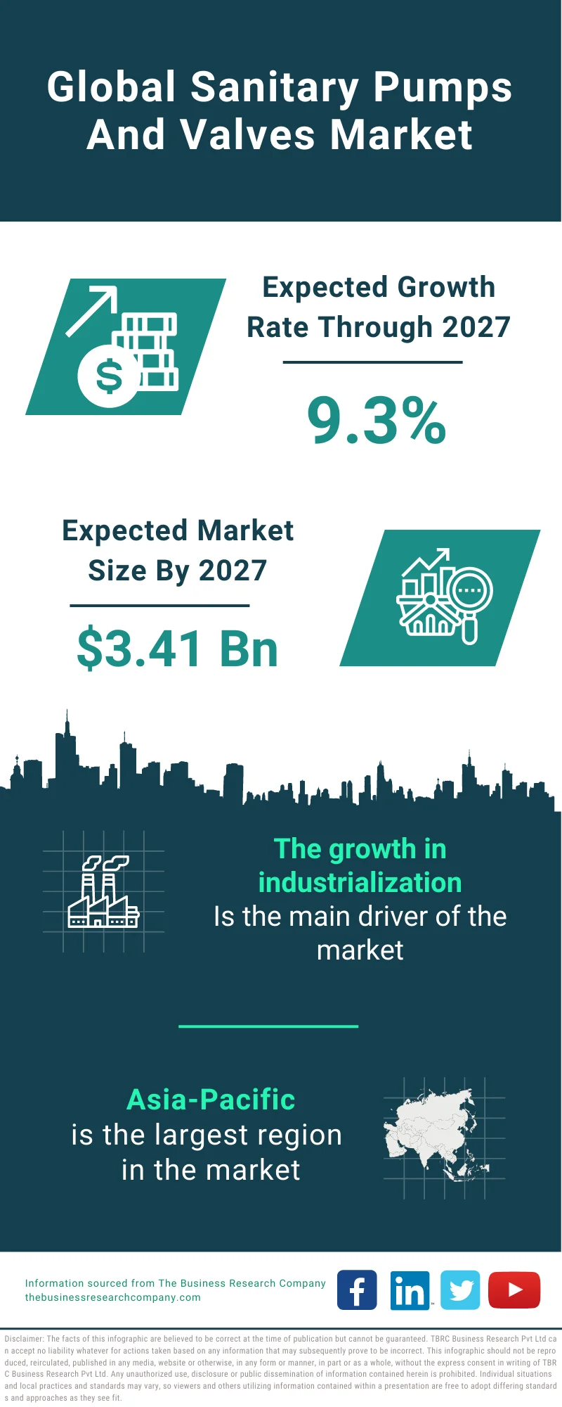 Sanitary Pumps And Valves Market 