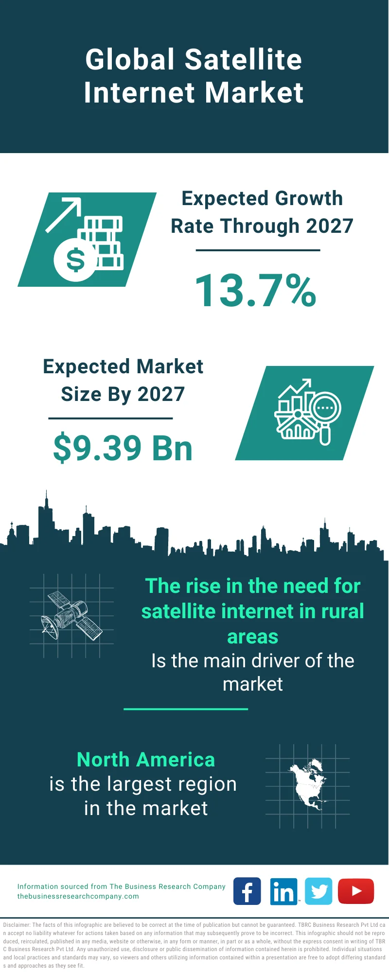 Satellite Internet Market 