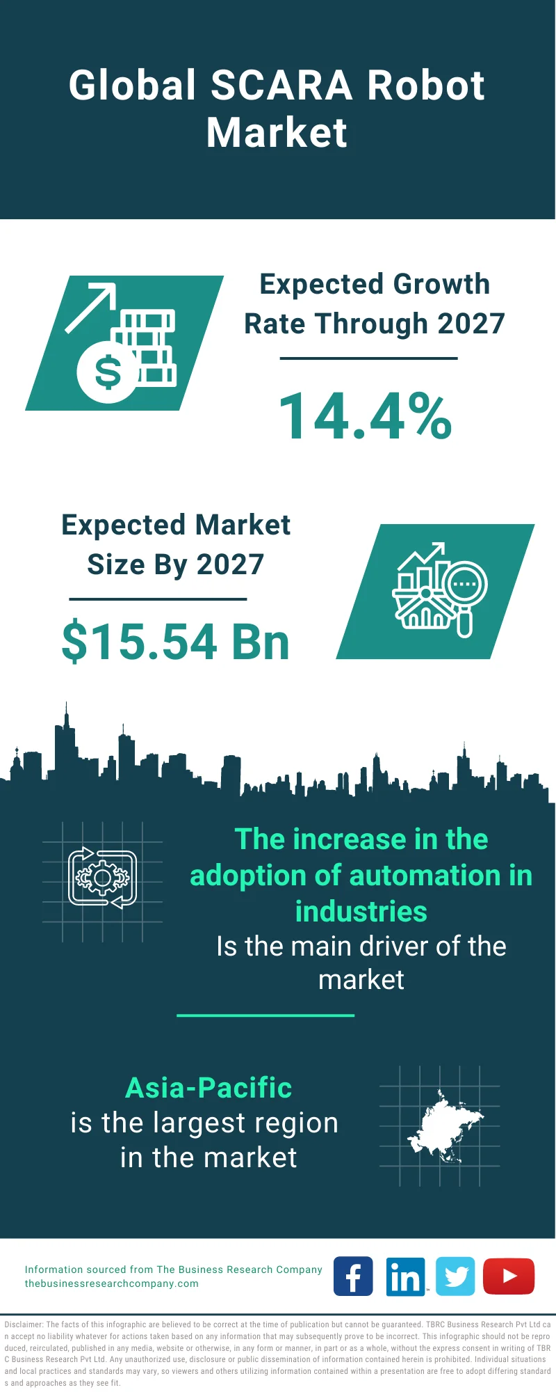 SCARA Robot Market 