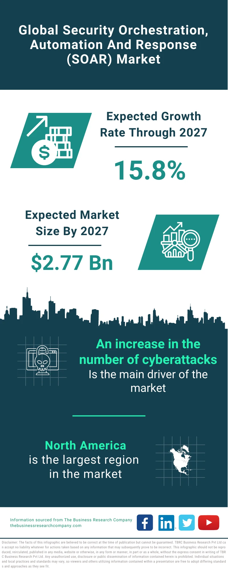 Security Orchestration, Automation And Response (SOAR) Market