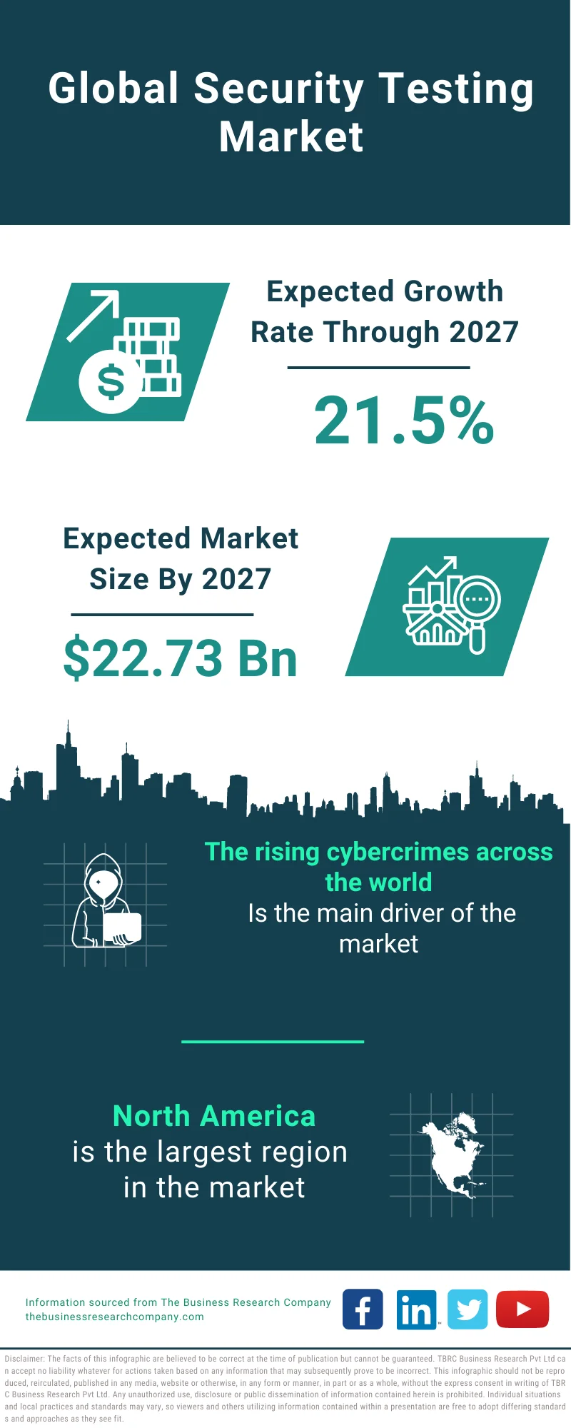 Security Testing Market