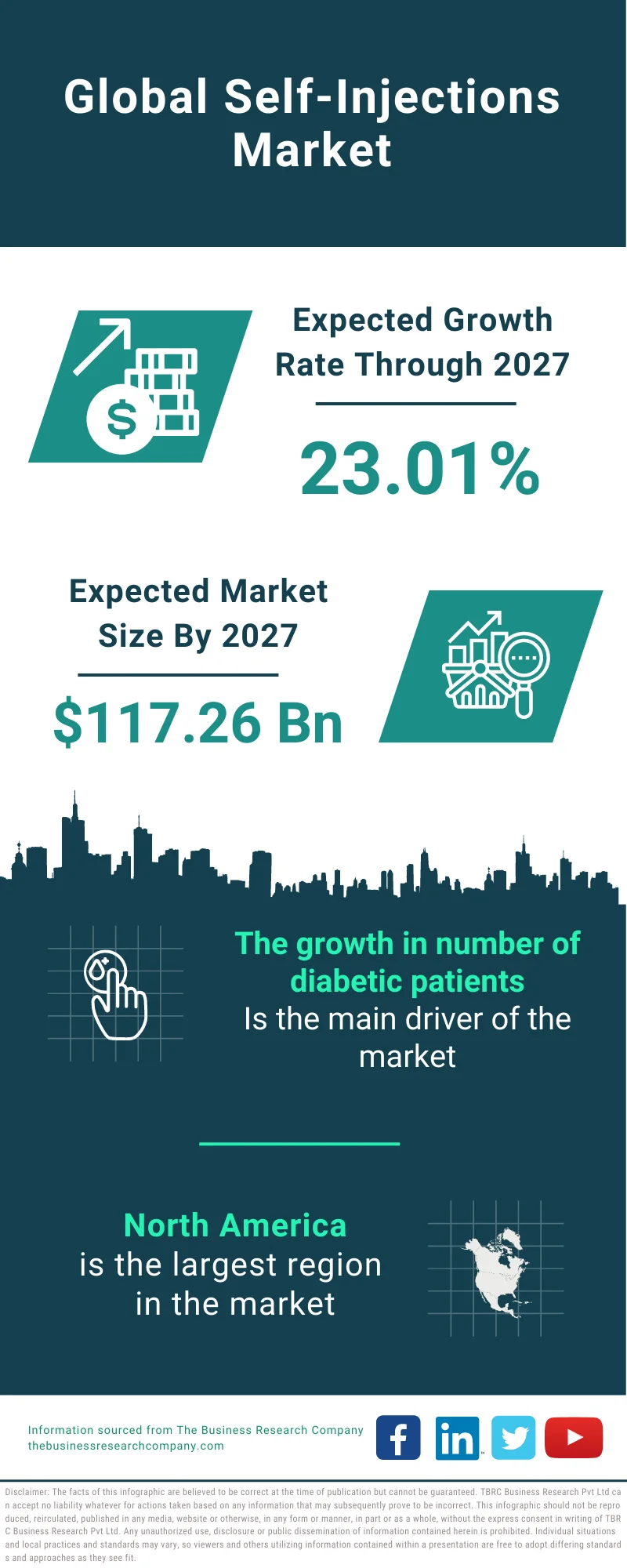 Self-Injections Market 