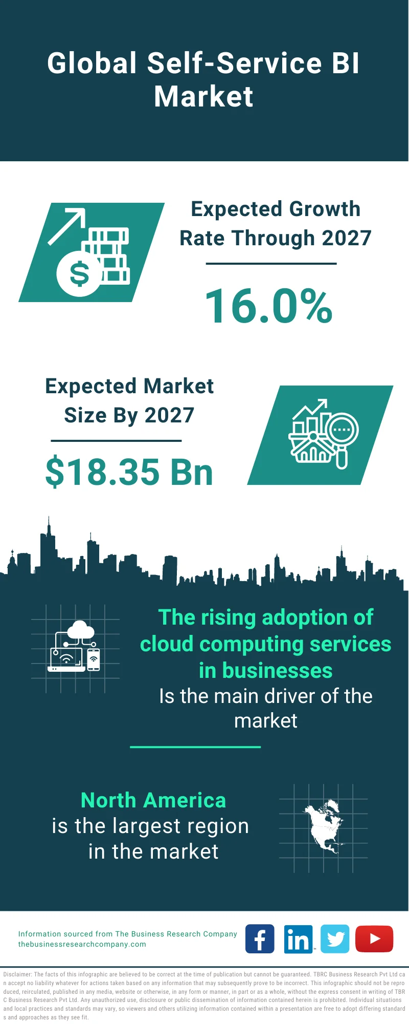 Self-Service BI Market 