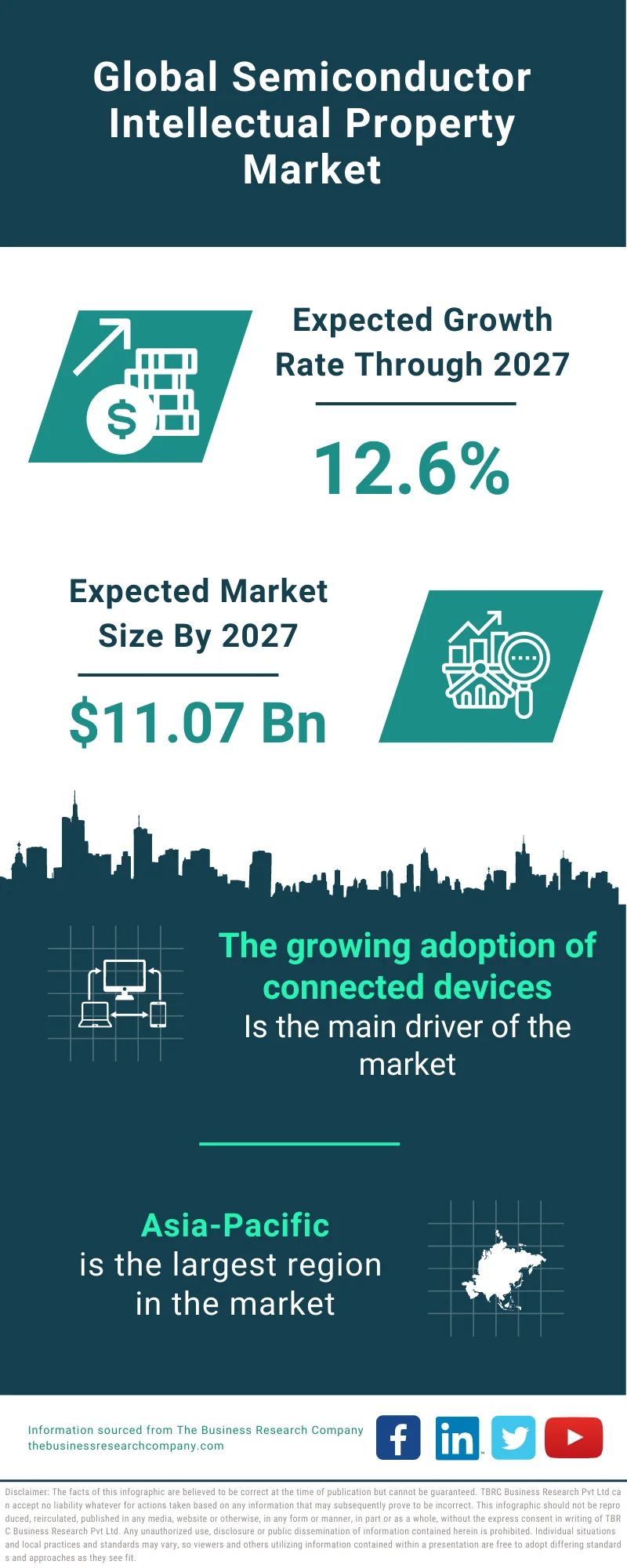 Semiconductor Intellectual Property Market