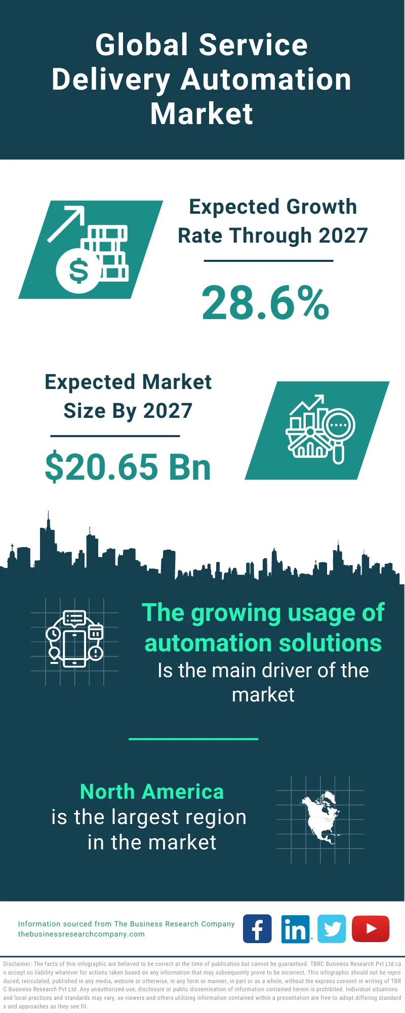 Service Delivery Automation Market