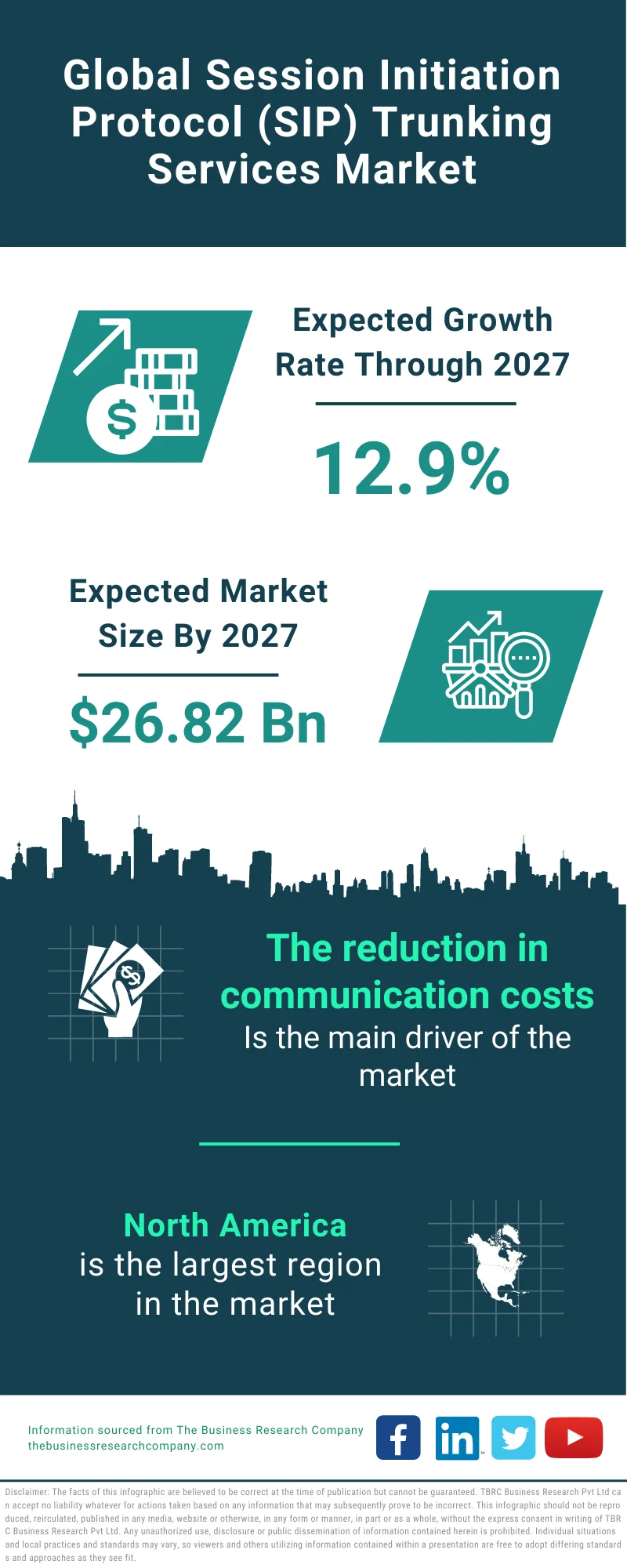 Session Initiation Protocol (SIP) Trunking Services Market 