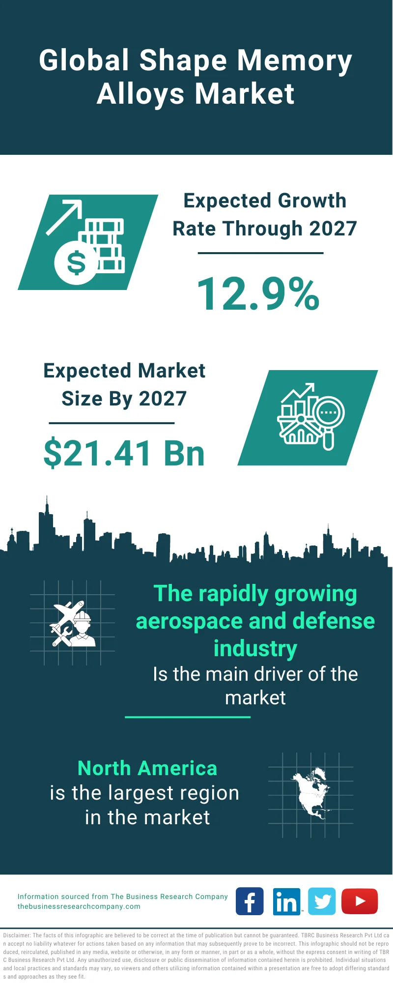 Shape Memory Alloys Market 