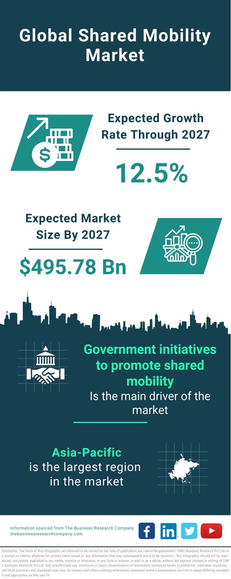 Shared Mobility Market