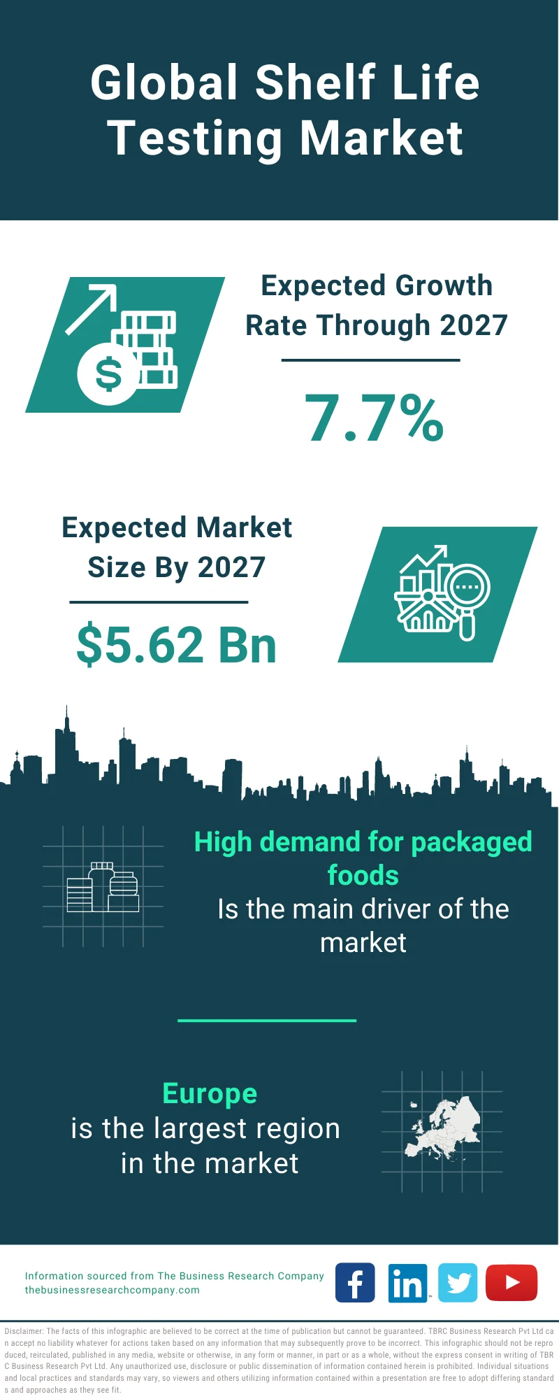 Shelf Life Testing Market