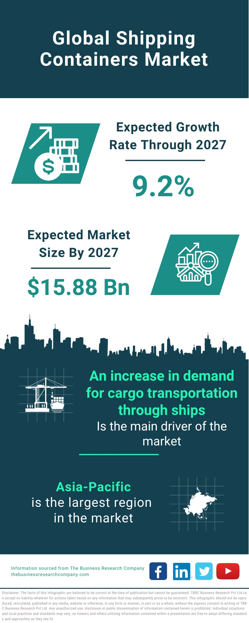 Shipping Containers Market