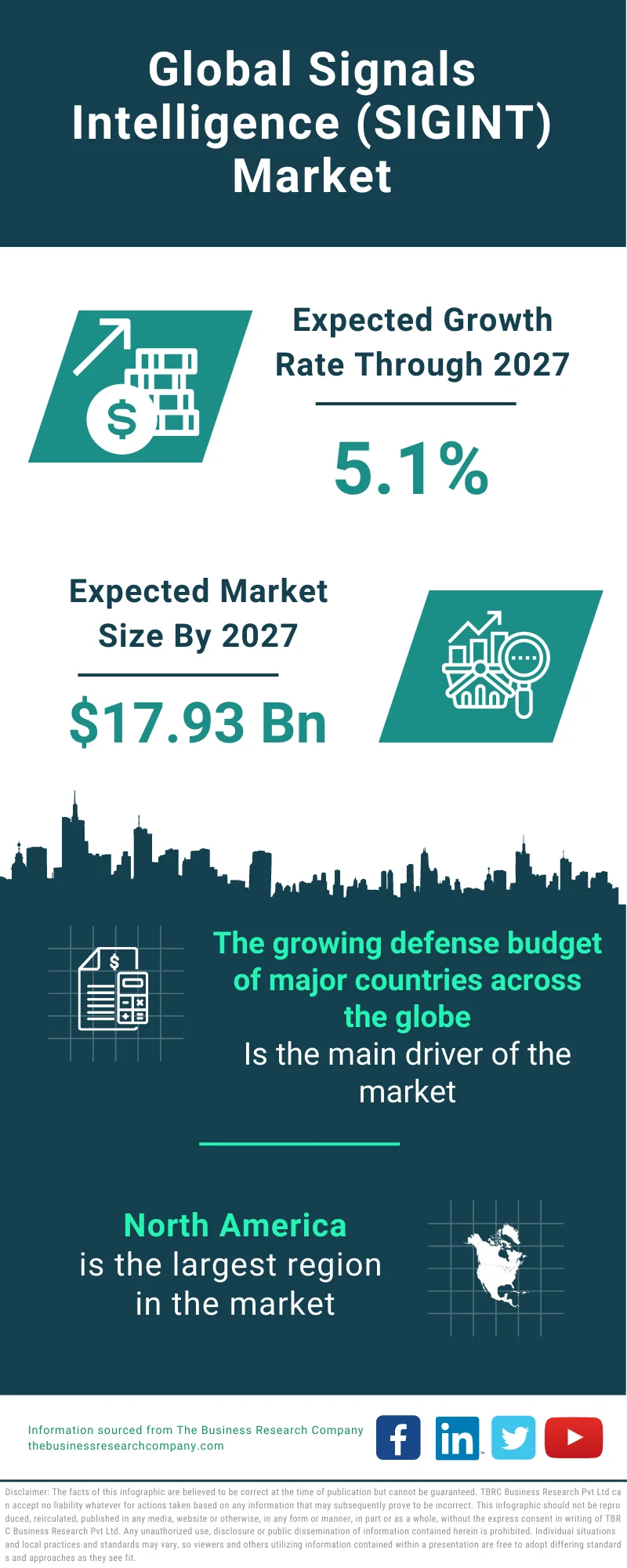 Signals Intelligence (SIGINT) Market